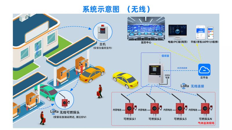 加油站手机支付-可燃气体检测解决方案