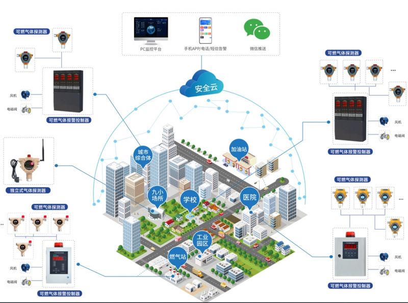 智慧城市燃气泄露解决方案