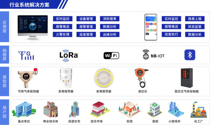 化工工业可燃、有毒有害气体监测解决方案